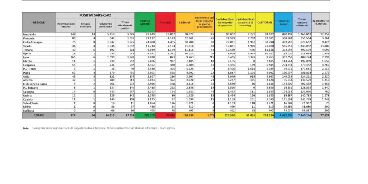 44 nuovi casi positivi al Covid-19 nelle ultime 24 ore in Sardegna su 760 tamponi eseguiti, 34 casi in provincia di Sassari