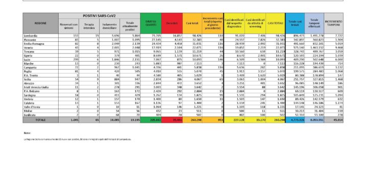 91 nuovi casi positivi al Covid-19 nelle ultime 24 ore in Sardegna, 68 in provincia di Sassari, 18 nel Sud Sardegna
