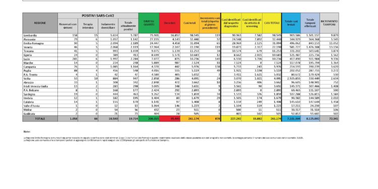 Nelle ultime 24 ore sono 34 i casi positivi al Covid-19 accertati in Sardegna, tra questi 8 migranti, nella provincia del Sud Sardegna