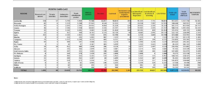 53 i casi positivi al Covid-19 accertati nelle ultime 24 ore in Sardegna, su 1.608 tamponi eseguiti. 21 i ricoverati, 20 con sintomi, 1 in terapia intensiva