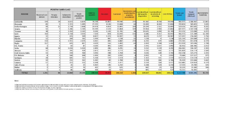 Calano sensibilmente i nuovi casi positivi al Coronavirus in Sardegna, 22 quelli accertati nelle ultime 24 ore