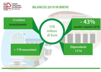 Aou di Cagliari, conti risanati e bilancio in sostanziale pareggio. Giorgio Sorrentino: «Un grande lavoro di squadra e forte collaborazione con la Regione»