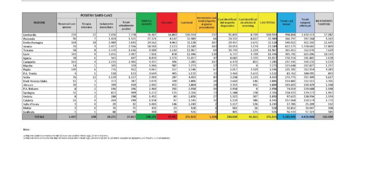 Sono 73 i nuovi casi positivi al Covid-19 accertati nelle ultime 24 ore in Sardegna. 1 vittima a Sassari, un 77enne con gravi patologie pregresse