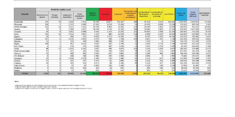 Sono 65 i nuovi casi positivi al Covid-19 accertati nelle ultime 24 ore in Sardegna su 2.395 tamponi eseguiti