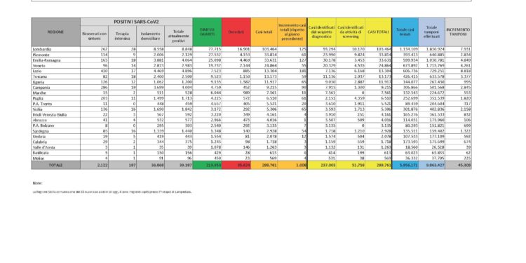Cresce nuovamente il numero di casi positivi al Covid-19, in Sardegna, 54 nelle ultime 24 ore. 16 i ricoverati in terapia intensiva