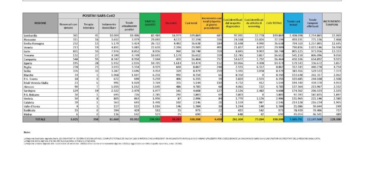 Cresce ancora, 127, il numero dei positivi al Covid-19 accertati nelle ultime 24 ore in Sardegna, 2.103 i tamponi eseguiti, 1 decesso