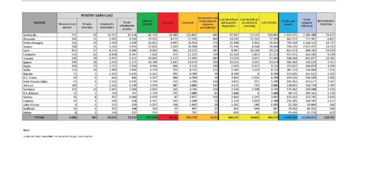 Sono 134 i nuovi casi positivi al Covid-19 accertati nelle ultime 24 ore in Sardegna, 2.555 i tamponi eseguiti
