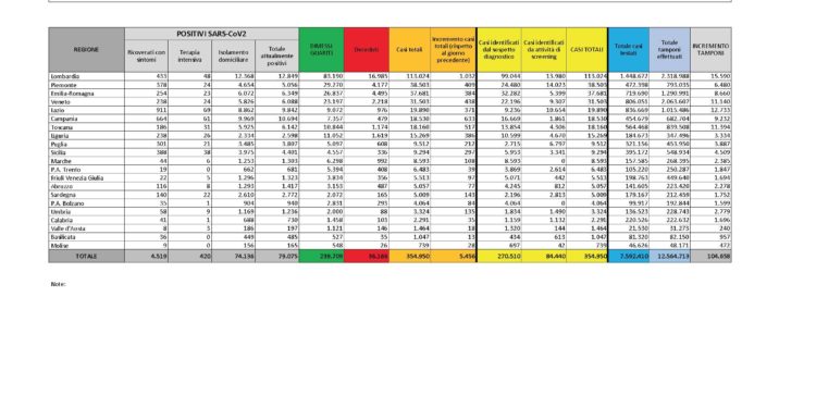 Cresce ancora il numero di casi di positività al Covid-19 in Sardegna, 143 nelle ultime 24 ore, 1.752 i tamponi eseguiti, 4 i decessi