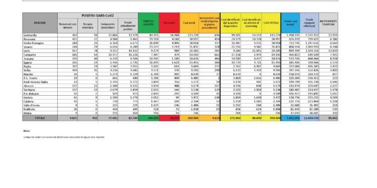 Sono 129 i nuovi casi di positività al Covid-19 riscontrati nelle ultime 24 ore in Sardegna. 1.578 i tamponi eseguiti. 1 decesso