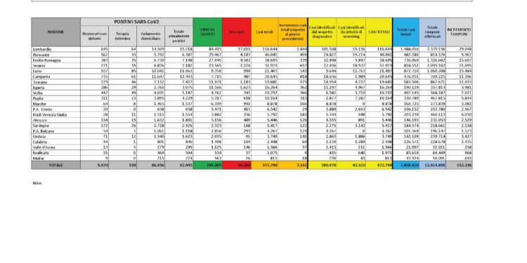 Sono 122 i nuovi casi di positività al Covid-19 accertati nelle ultime 24 ore in Sardegna, 2.158 i tamponi eseguiti