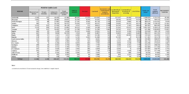 Sono 195 i nuovi casi di positività al Covid-19 accertati nelle ultime 24 ore in Sardegna, 2.254 i tamponi eseguiti, 7 i decessi