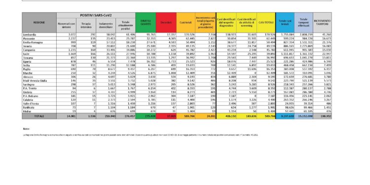 Cresce il numero di tamponi eseguiti in Sardegna, 3.821, conseguentemente, cresce il numero dei casi positivi al Covid-19, 362