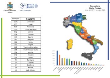 50 kg di droga nella corrispondenza. L’attività è stata svolta a Linate, ma con risvolti anche in Sardegna, dove erano 93 i destinatari dei pacchi da “sballo”
