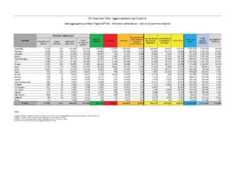 413 i nuovi casi di positività al Covid-19 in Sardegna (sono compresi i dati della provincia di Sassari di ieri), 4.036 i tamponi eseguiti, 6 i decessi
