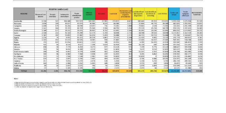 413 i nuovi casi di positività al Covid-19 in Sardegna (sono compresi i dati della provincia di Sassari di ieri), 4.036 i tamponi eseguiti, 6 i decessi