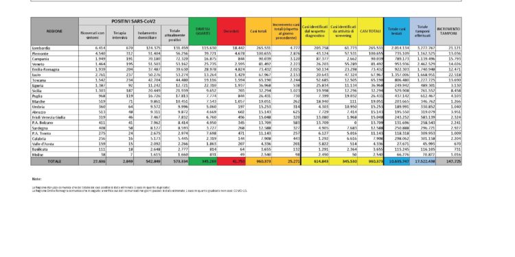 Cala il numero dei casi positivi, 327, con meno tamponi (2.927) e si registrano ben 13 decessi nelle ultime 24 ore in Sardegna