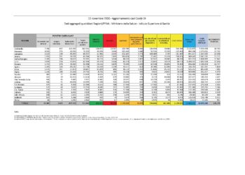 Sono 370 i nuovi casi di positività al Coronavirus accertati nelle ultime 24 ore in Sardegna, 3.386 i tamponi eseguiti, 4 i decessi