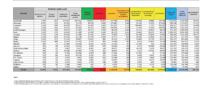 Sono 370 i nuovi casi di positività al Coronavirus accertati nelle ultime 24 ore in Sardegna, 3.386 i tamponi eseguiti, 4 i decessi