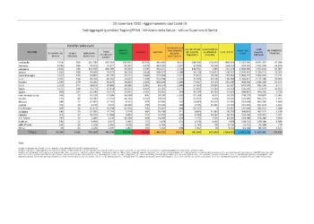 Sono 311 i nuovi casi di positività al Covid-19 accertati nelle ultime 24 ore in Sardegna, 4.189 i tamponi eseguiti, 5 i decessi