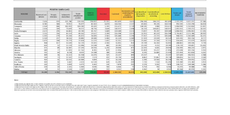 Sono 311 i nuovi casi di positività al Covid-19 accertati nelle ultime 24 ore in Sardegna, 4.189 i tamponi eseguiti, 5 i decessi