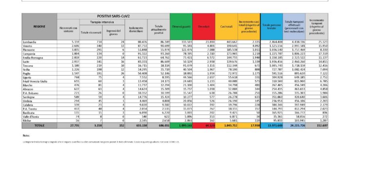 Nell’ultimo aggiornamento dell’Unità di crisi regionale sono stati rilevati 633 casi di positività al Covid-19 ma ben 491 riguardano un riallineamento dei dati di Nuoro