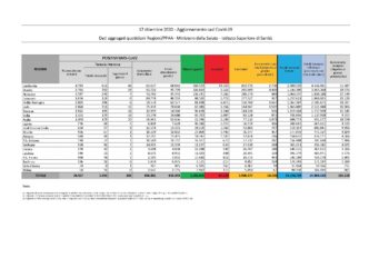 Sono 268 i nuovi casi di positività al Covid-19 accertati nelle ultime 24 ore in Sardegna, 4.025 i tamponi eseguiti, 11 i decessi