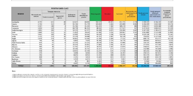 Sono 268 i nuovi casi di positività al Covid-19 accertati nelle ultime 24 ore in Sardegna, 4.025 i tamponi eseguiti, 11 i decessi