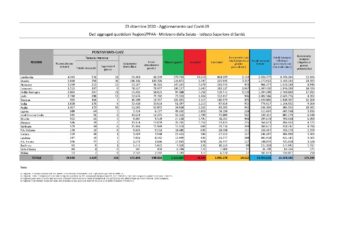 Sono 269 i nuovi casi di Covid-19 accertati nelle ultime 24 ore in Sardegna, 4.296 i tamponi eseguiti, 8 i decessi