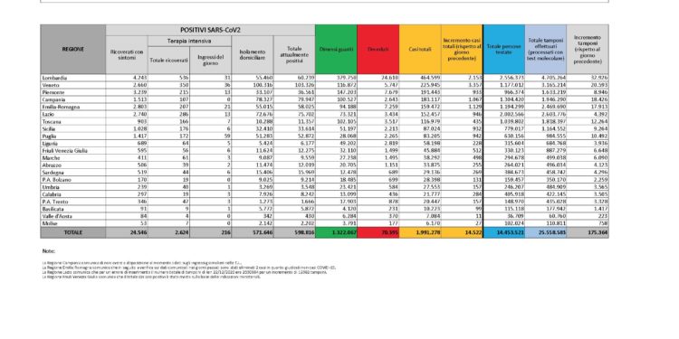 Sono 269 i nuovi casi di Covid-19 accertati nelle ultime 24 ore in Sardegna, 4.296 i tamponi eseguiti, 8 i decessi