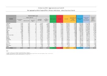 331 i nuovi casi positivi al Covid-19 nelle ultime 24 ore in Sardegna, 4.115 i tamponi eseguiti, 9 i decessi (7 residenti nel Sud Sardegna)