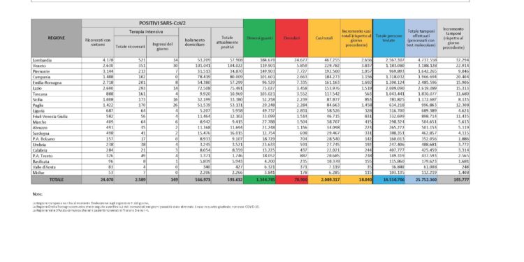331 i nuovi casi positivi al Covid-19 nelle ultime 24 ore in Sardegna, 4.115 i tamponi eseguiti, 9 i decessi (7 residenti nel Sud Sardegna)