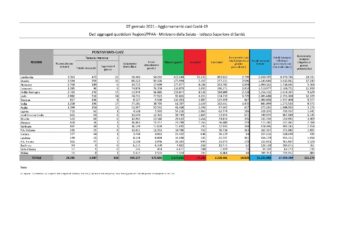 Sono 340 i nuovi casi di positività al Covid-19 accertati nelle ultime 24 ore in Sardegna, 2.458 i tamponi eseguiti, 9 i decessi