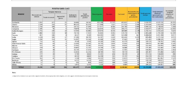 Sono 340 i nuovi casi di positività al Covid-19 accertati nelle ultime 24 ore in Sardegna, 2.458 i tamponi eseguiti, 9 i decessi