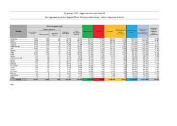 411 i nuovi casi positivi al Covid-19 in Sardegna, su 2.620 tamponi eseguiti, il 15,69%; 14 i decessi, 6 nella provincia del Sud Sardegna