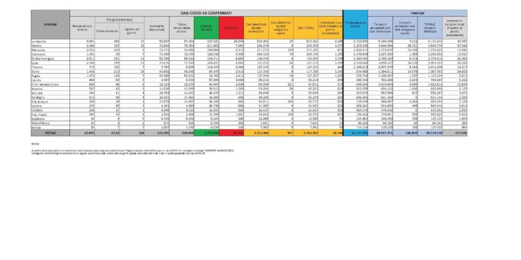 Sono 260 i nuovi casi di positività al Covid-19 accertati nelle ultime 24 ore in Sardegna, 2.258 i tamponi eseguiti, 13 i decessi