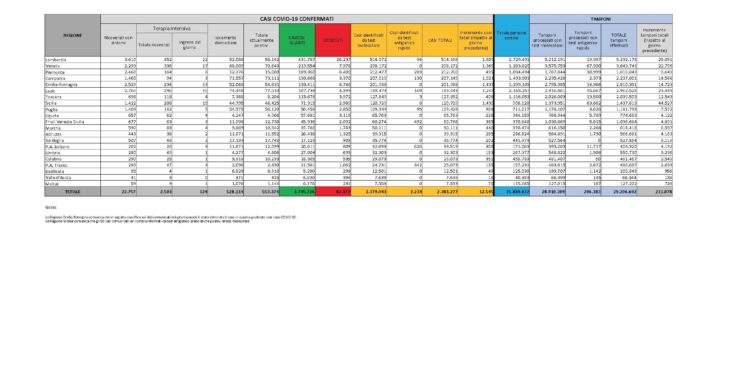 Sono 202 i nuovi casi di positività al Covid-19 accertati nelle ultime 24 ore in Sardegna, 3.119 i tamponi eseguiti, 5 i decessi