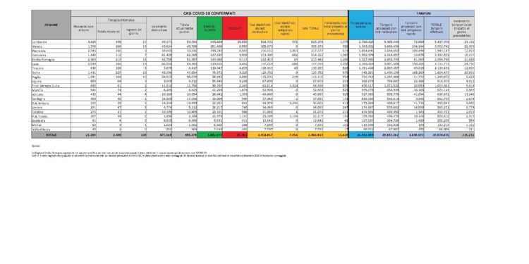 Sono 175 i nuovi casi di positività al Covid-19 accertati nelle ultime 24 ore in Sardegna, 2.674 i test eseguiti, 3 i decessi