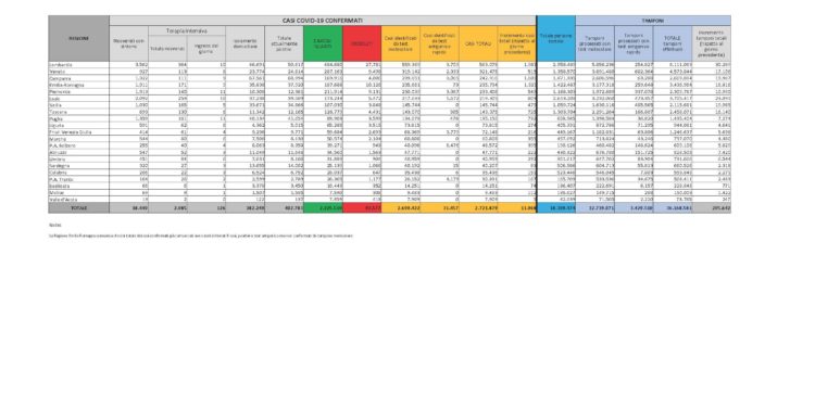 Sono 83 i nuovi casi di positività al Covid-19 accertati nelle ultime 24 ore in Sardegna, 2.318 i test eseguiti, 7 i decessi