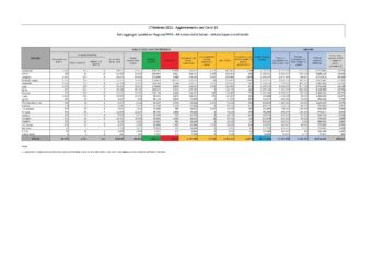 Sono 109 i nuovi casi di positività al Covid-19 accertati nelle ultime 24 ore in Sardegna, 2.659 i test eseguiti, 9 i decessi