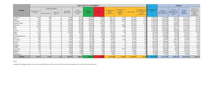 Sono 109 i nuovi casi di positività al Covid-19 accertati nelle ultime 24 ore in Sardegna, 2.659 i test eseguiti, 9 i decessi