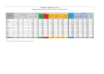 Calano i nuovi casi positivi al Covid-19 in Sardegna, 33 nelle ultime 24 ore (nessuno nel Sud Sardegna), 1.533 i test eseguiti, 4 i decessi