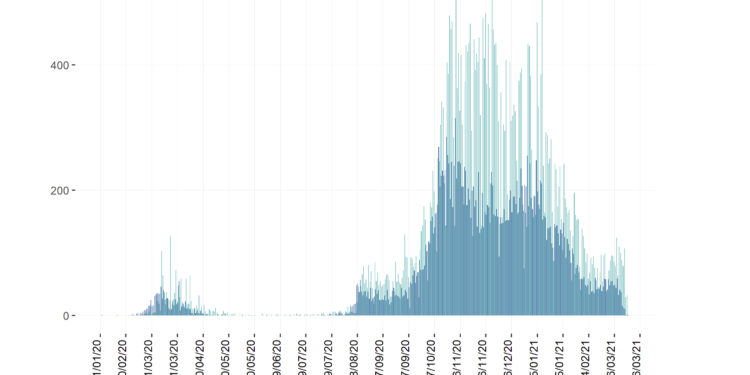 La Sardegna pare destinata a tornare in zona arancione, l’indice Rt è risalito all’1,02