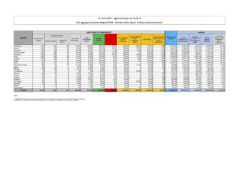 287 i contagi nelle ultime 24 ore in Sardegna, su 2.775 test eseguiti (10,34%), 2 i decessi