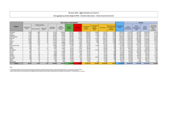 Scende all’1,32% la percentuale di nuovi positivi al Covid-19 in Sardegna, 284 su 21.461 test eseguiti nelle ultime 24 ore, 3 i decessi