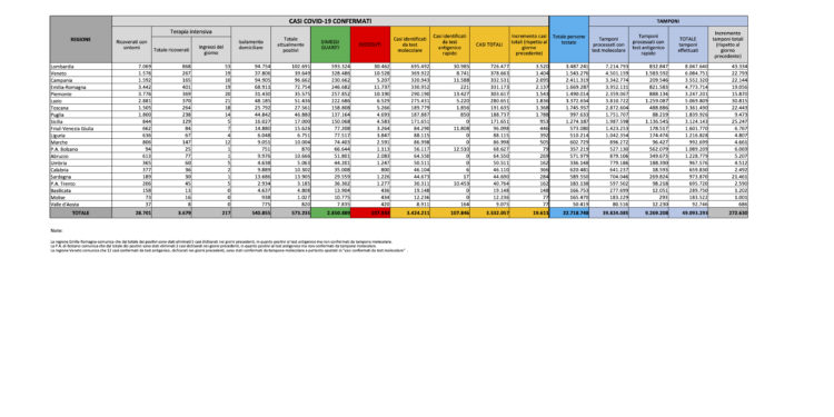 Scende all’1,32% la percentuale di nuovi positivi al Covid-19 in Sardegna, 284 su 21.461 test eseguiti nelle ultime 24 ore, 3 i decessi