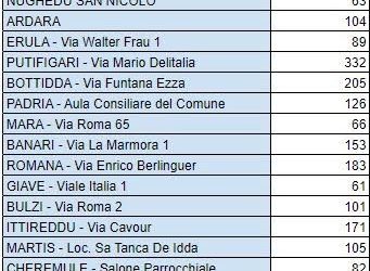 La campagna di screening “Sardi e sicuri” nel Sassarese si è conclusa con 3.649 test in 27 piccoli Comuni