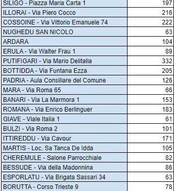 La campagna di screening “Sardi e sicuri” nel Sassarese si è conclusa con 3.649 test in 27 piccoli Comuni