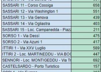 Sono stati 28.892 i test eseguiti nell’8ª tappa della campagna di screening ‘Sardi e sicuri’, la prima nel nord dell’Isola