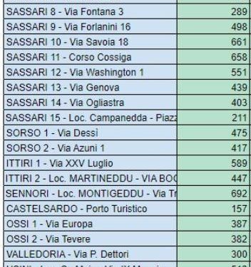 Sono stati 28.892 i test eseguiti nell’8ª tappa della campagna di screening ‘Sardi e sicuri’, la prima nel nord dell’Isola