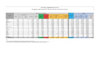 Sono 425 i nuovi casi di positività al Covid-19 accertati nelle ultime 24 ore in Sardegna, su 5.804 test eseguiti (7,32%), 2 i decessi